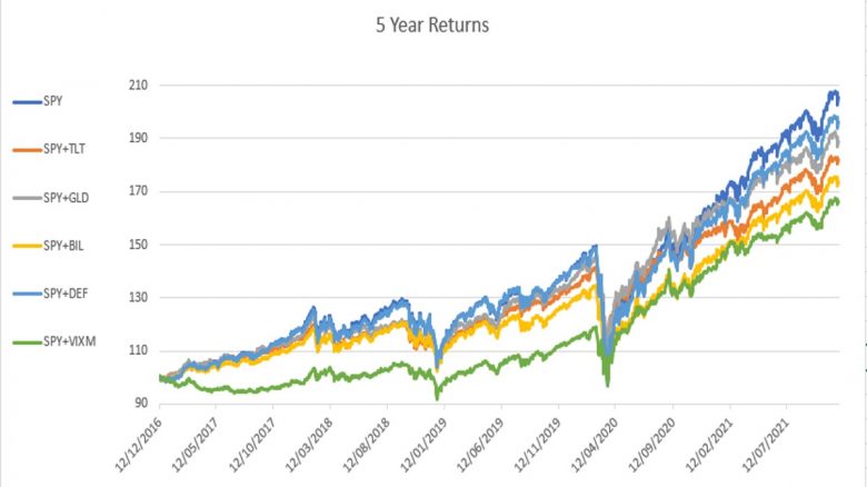 Portfolio Hedging - 5Y Returns
