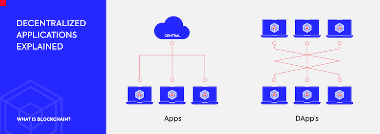 Decentralized Applications / DApp vs. App