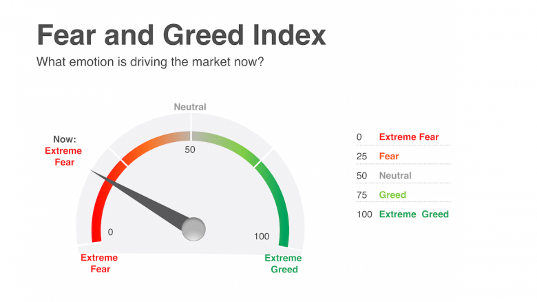 Fear and Greed Index
